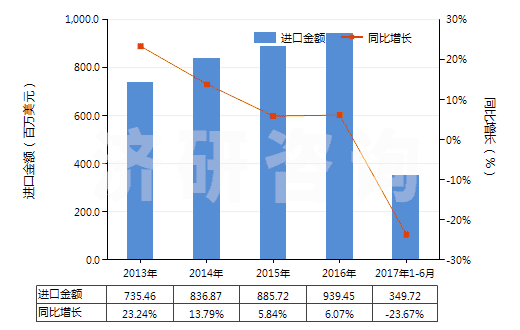 2013-2017年6月中國(guó)其他初級(jí)形狀的乙烯聚合物(HS39019090)進(jìn)口總額及增速統(tǒng)計(jì)